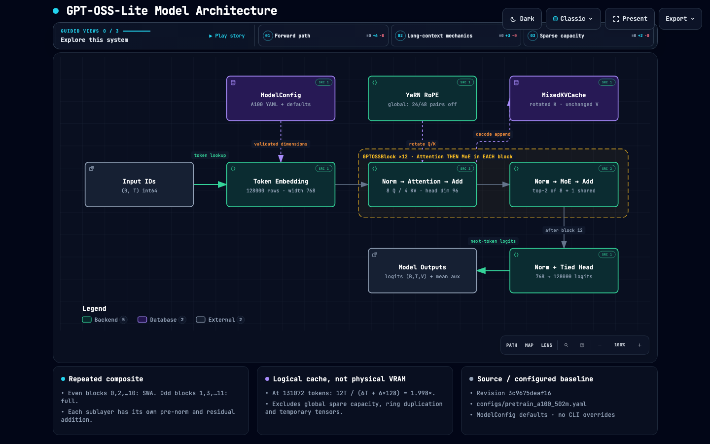 GPT-OSS-Lite Architecture Overview